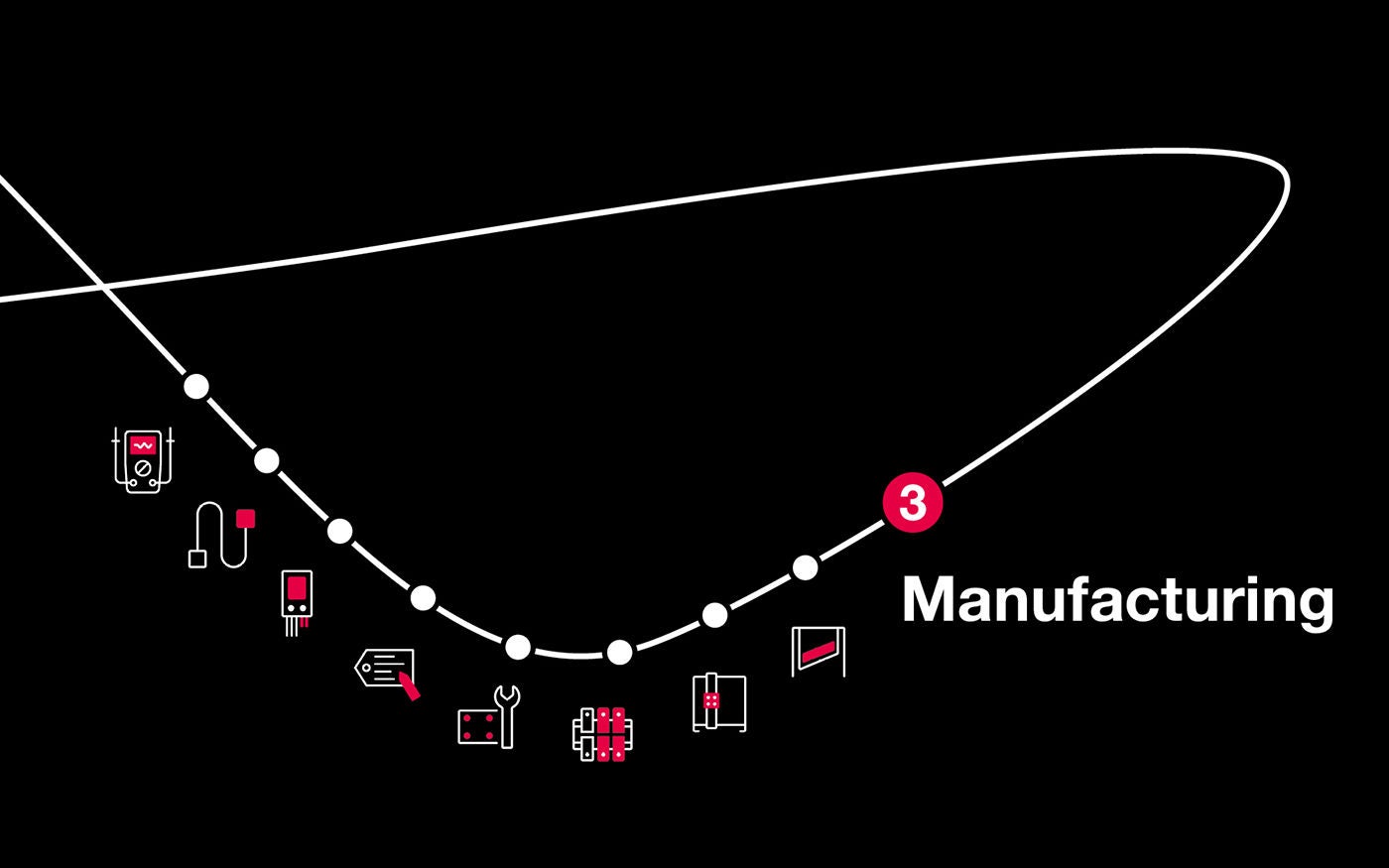Integrated value chain manufacturing